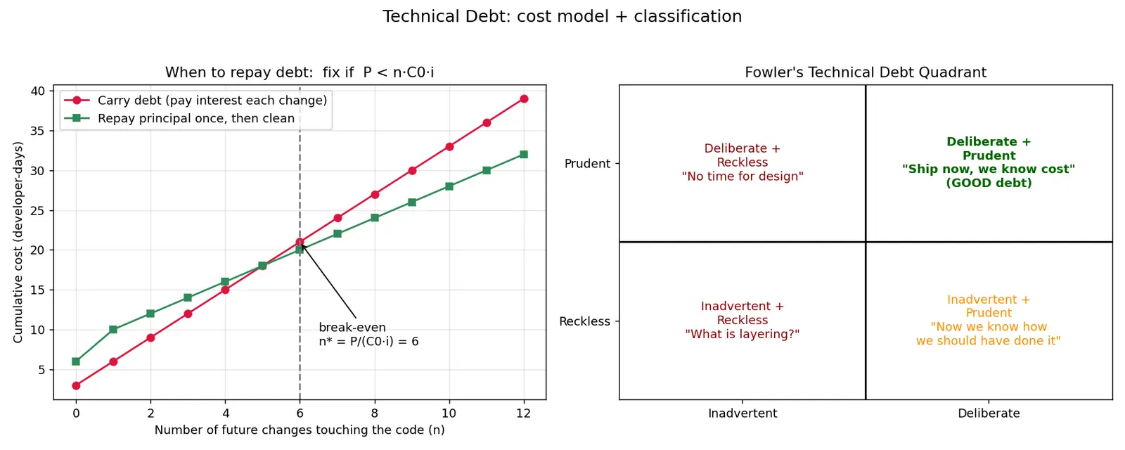 Figure — Technical debt — types, managing