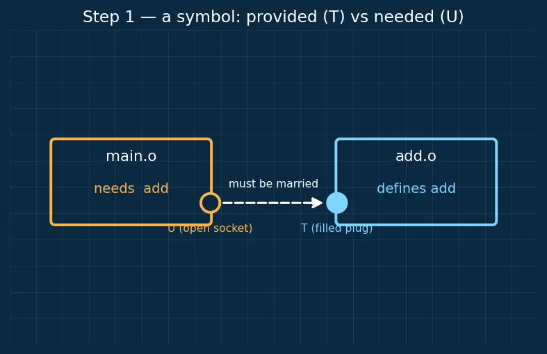 Figure — Static libraries — .a  -  .lib, creation and linking