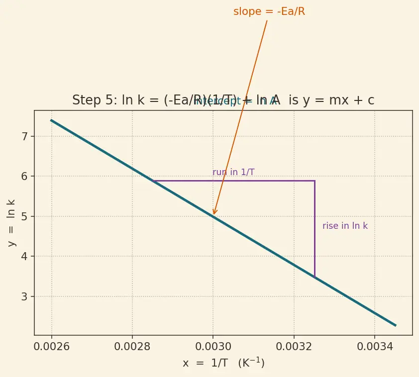 Figure — Activation energy from Arrhenius plot; effect of catalyst