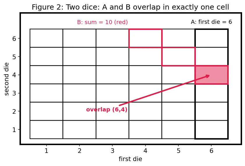 Figure — Sample spaces, events, and axioms of probability