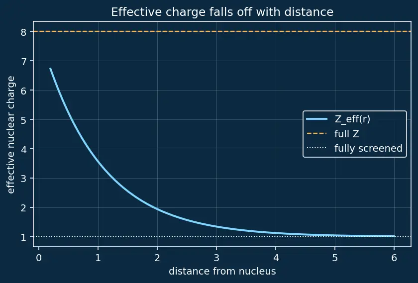Figure — Modern periodic law — based on atomic number