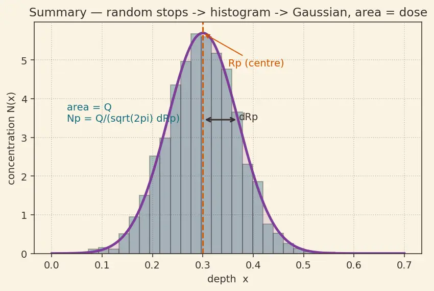 Figure — Ion implantation and diffusion
