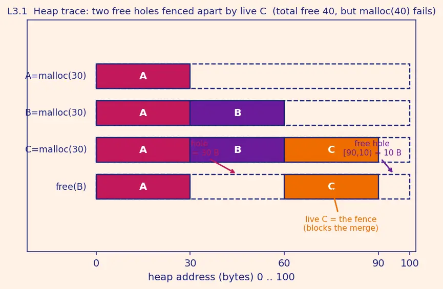 Figure — Heap fragmentation