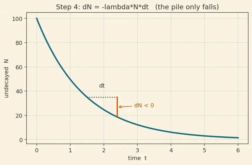 Figure — Decay law — N = N₀ e^(−λt), half-life, activity