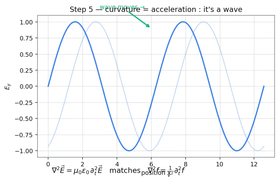 Figure — Electromagnetic waves — derivation from Maxwell's equations