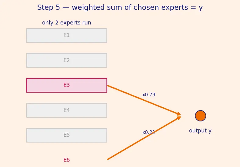Figure — Sparse routing and gating networks