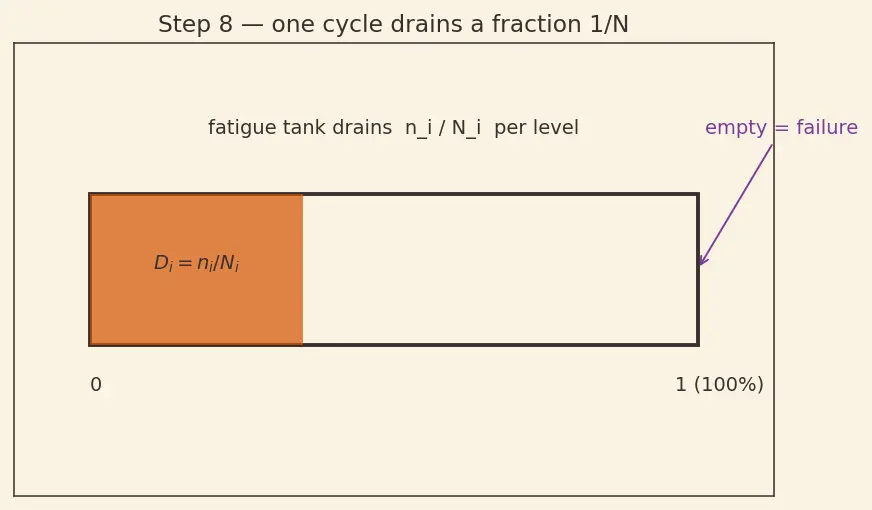 Figure — Fatigue — S-N curves, Miner's rule