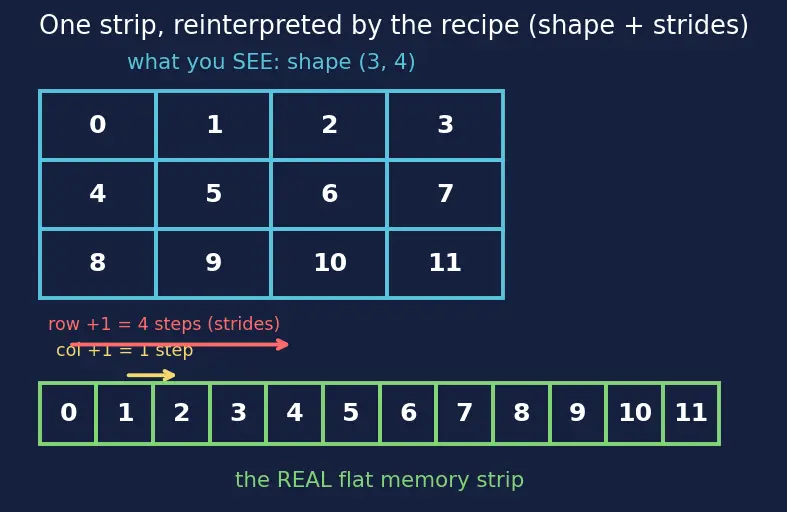 Figure — Indexing and slicing — basic, boolean masking, fancy indexing
