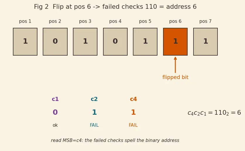 Figure — ECC and memory error correction