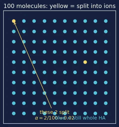 Figure — Ostwald's dilution law (weak acid) -  α = √(Ka - C)