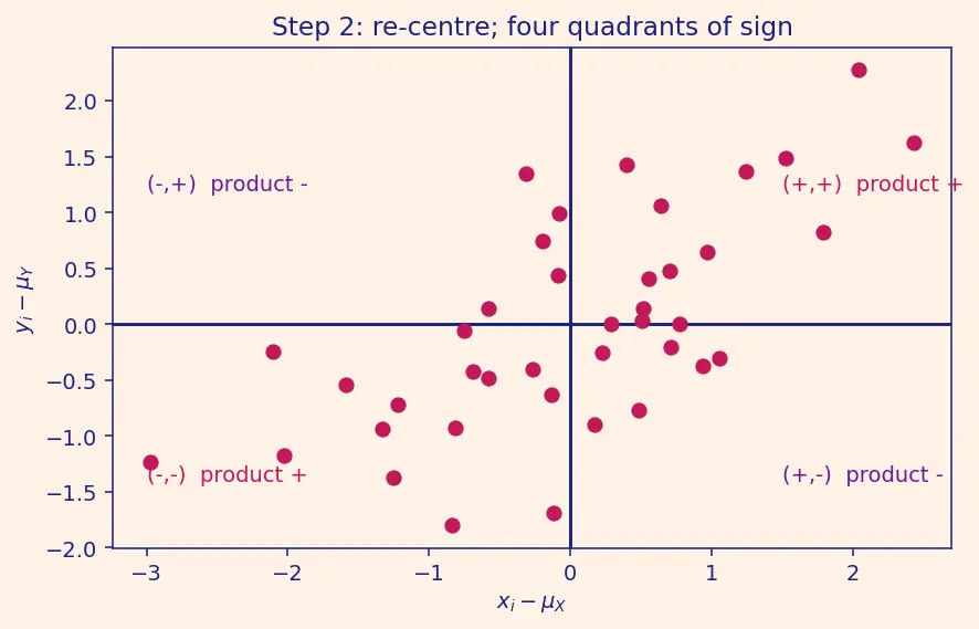 Figure — Covariance and correlation
