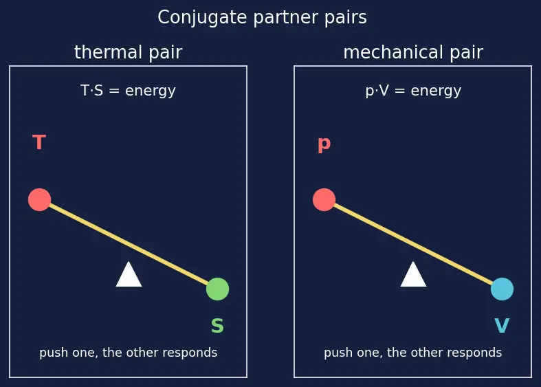 Figure — Thermodynamic potentials — U, H, F, G (preview)