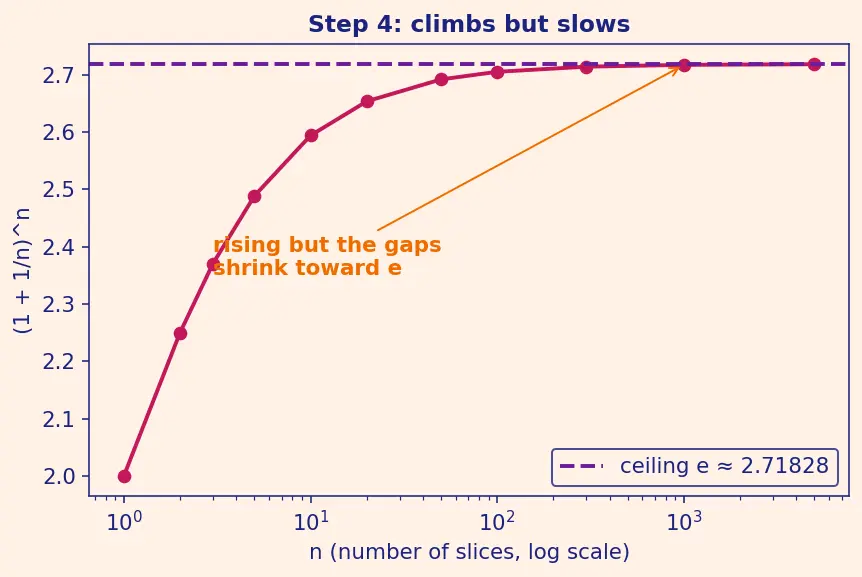 Figure — The number e — definition as limit of (1+1 - n)ⁿ, natural growth context