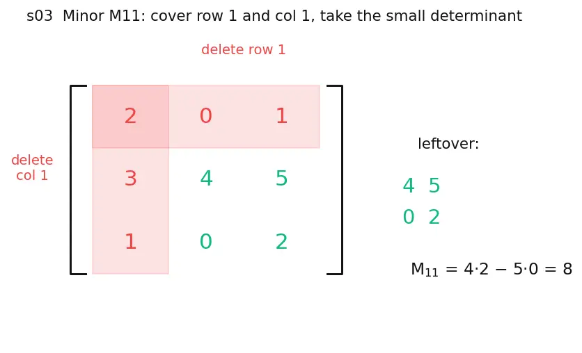 Figure — Determinants — cofactor expansion along any row - column