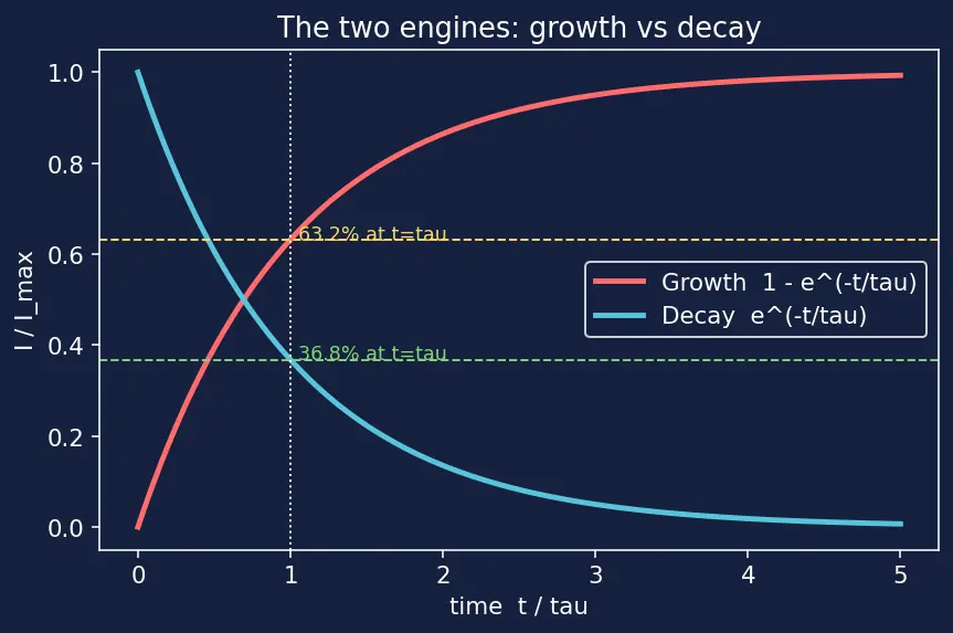 Figure — RL circuit — growth and decay of current