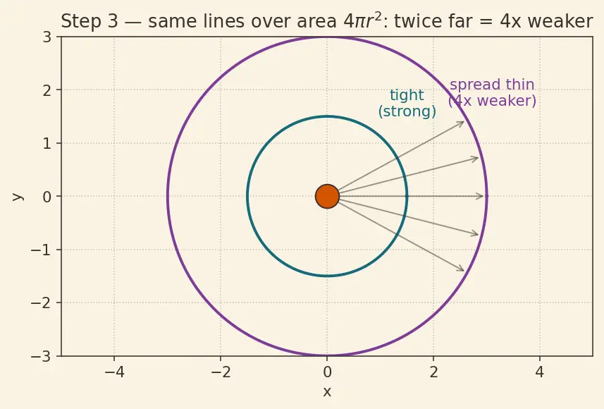 Figure — Newton's law of gravitation — universal, action at distance