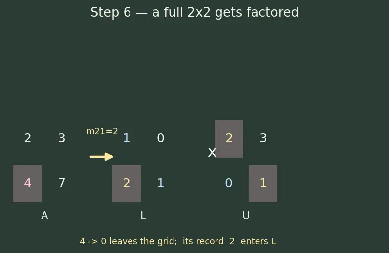 Figure — LU decomposition — algorithm, applications
