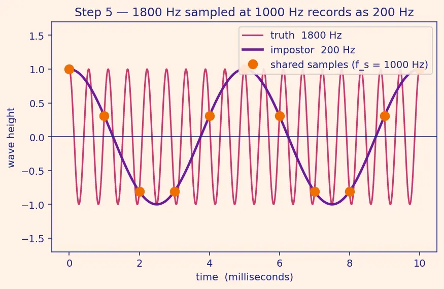 Figure — ADC - DAC — resolution, sampling rate, Nyquist