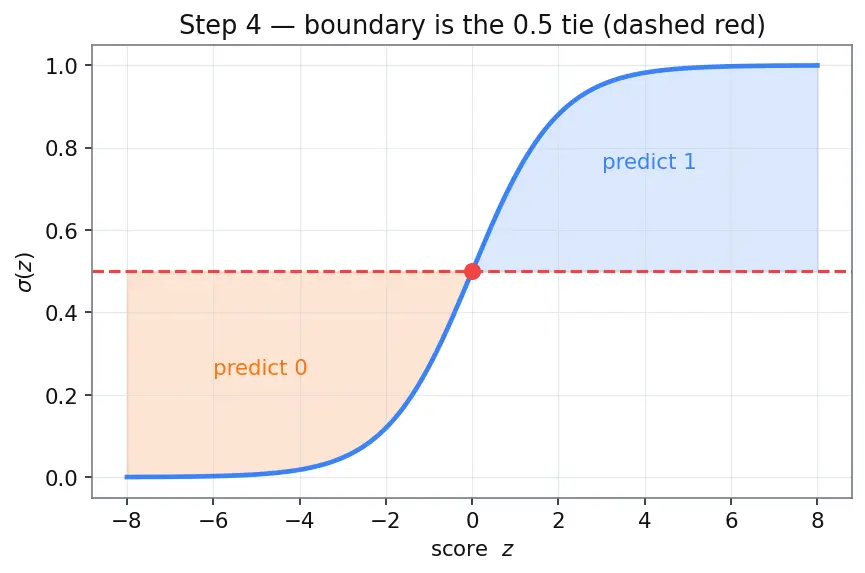 Figure — Decision boundaries