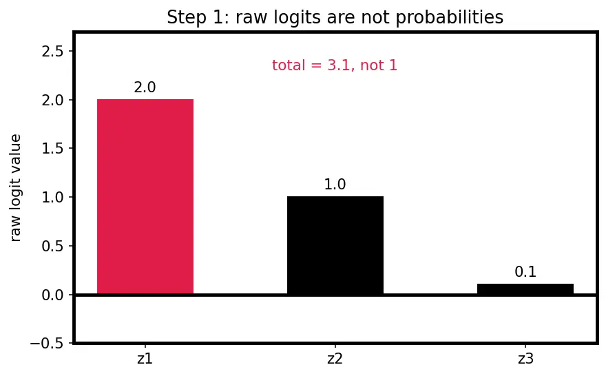 Figure — Softmax for output layers