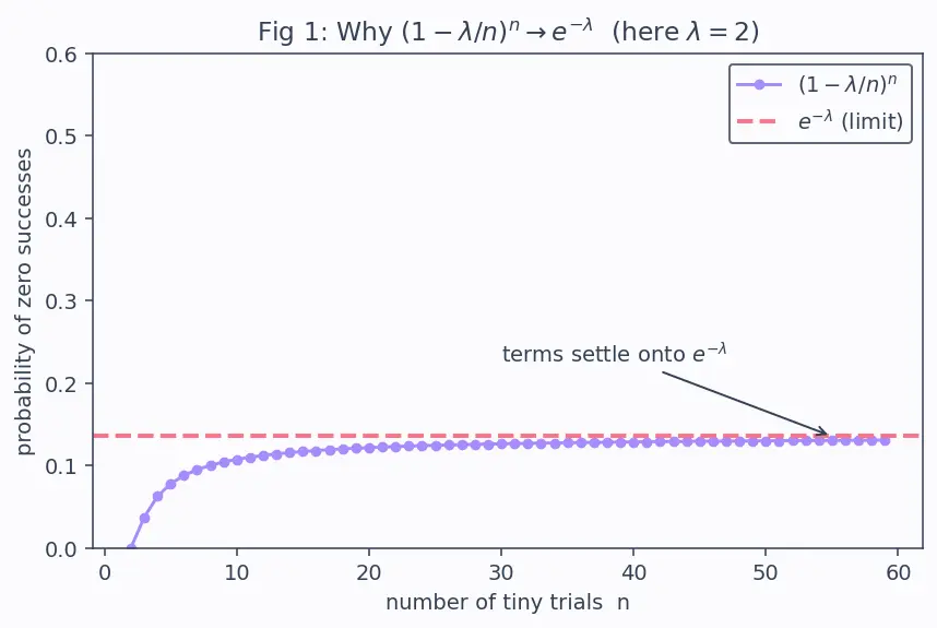 Figure — Common discrete distributions — Bernoulli, Binomial, Poisson, Geometric, Negative Binomial