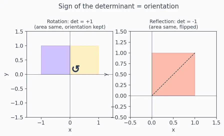 Figure — Determinant of 2×2 matrix