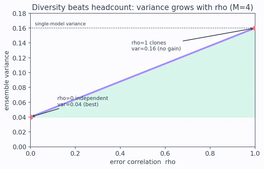 Figure — Ensemble methods (voting, stacking, blending)