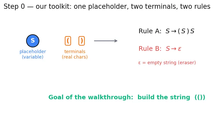 Figure — Context-free grammars (CFG) — productions, derivations, parse trees