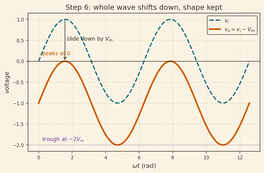 Figure — Diode clipping and clamping circuits