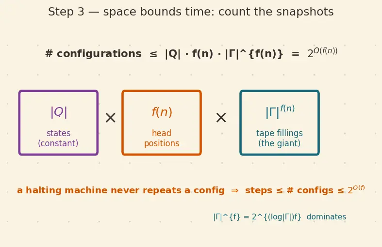 Figure — Complexity — DTIME, DSPACE, complexity classes