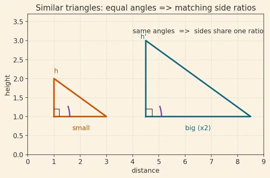 Figure — Mirrors — plane, concave, convex; mirror equation 1 - v + 1 - u = 1 - f