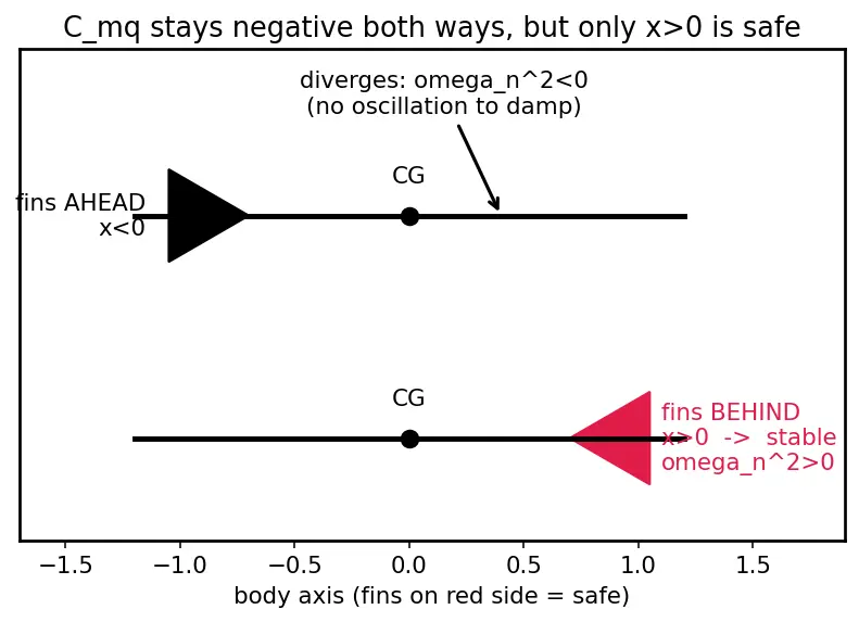 Figure — Dynamic stability — pitch - yaw damping derivatives