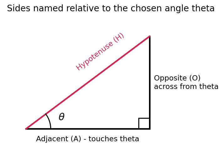 Figure — Reciprocal identities, quotient identities