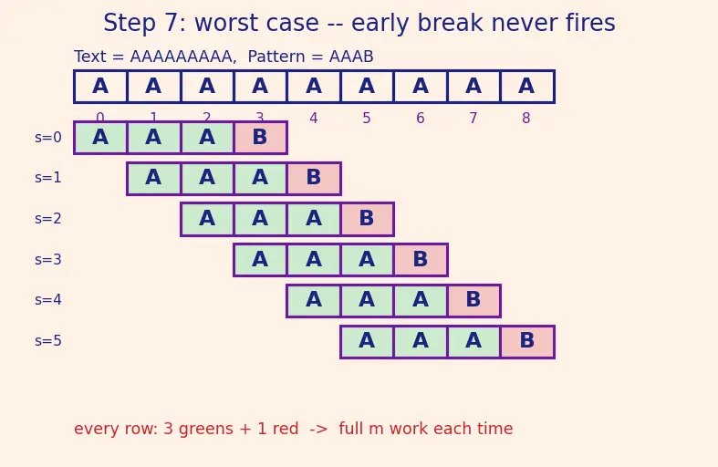 Figure — Naive pattern matching — O(nm)