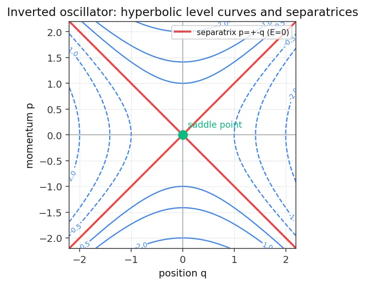 Figure — Phase space — trajectories, phase portraits