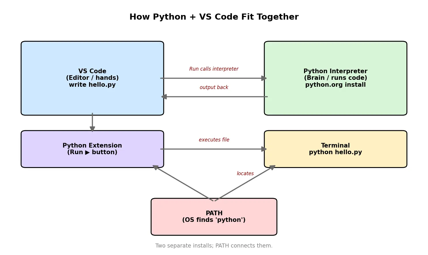 Figure — Installing Python + VS Code — environment setup
