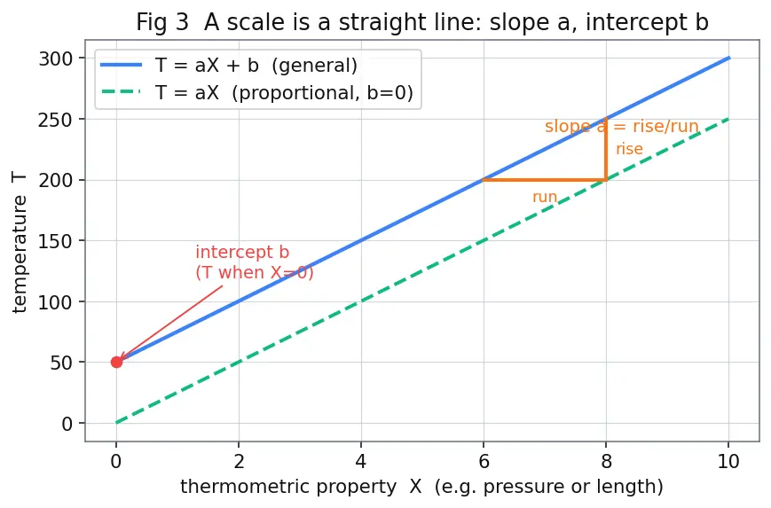 Figure — Temperature — thermal equilibrium, thermometers, scales