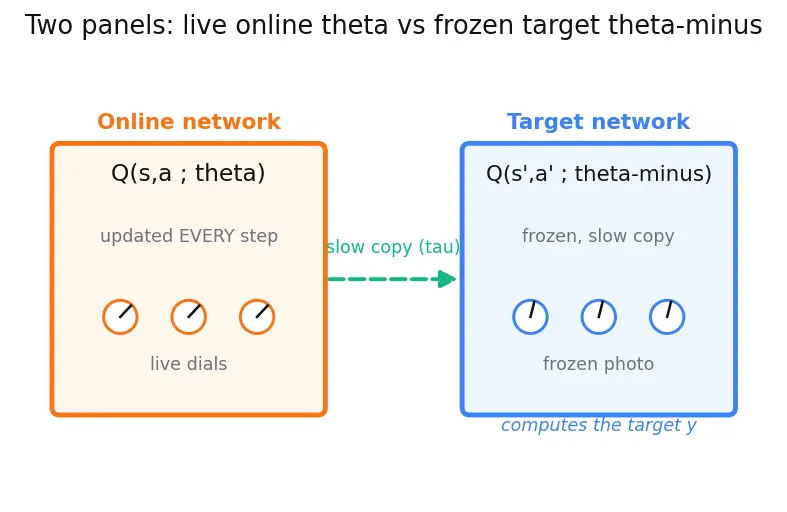 Figure — Target networks