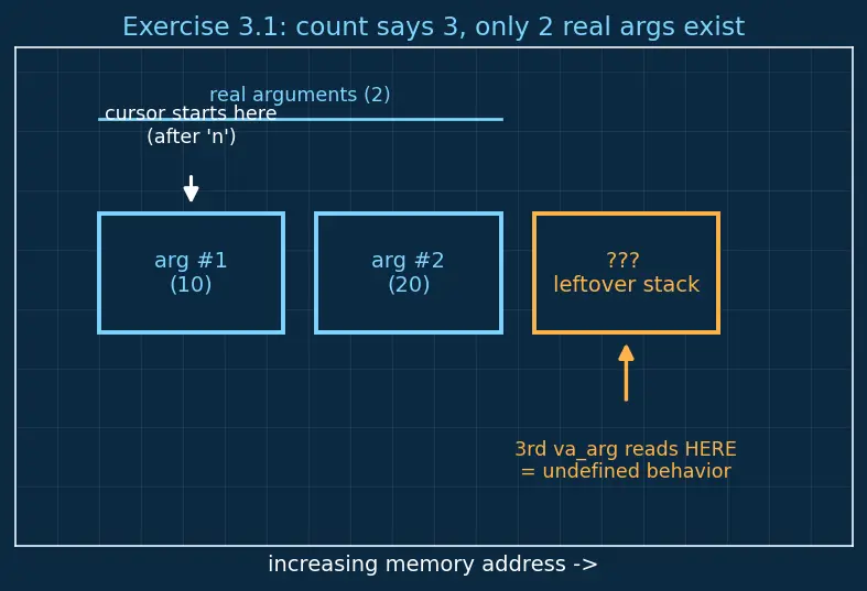 Figure — Variadic functions — va_list, va_start, va_arg, va_end