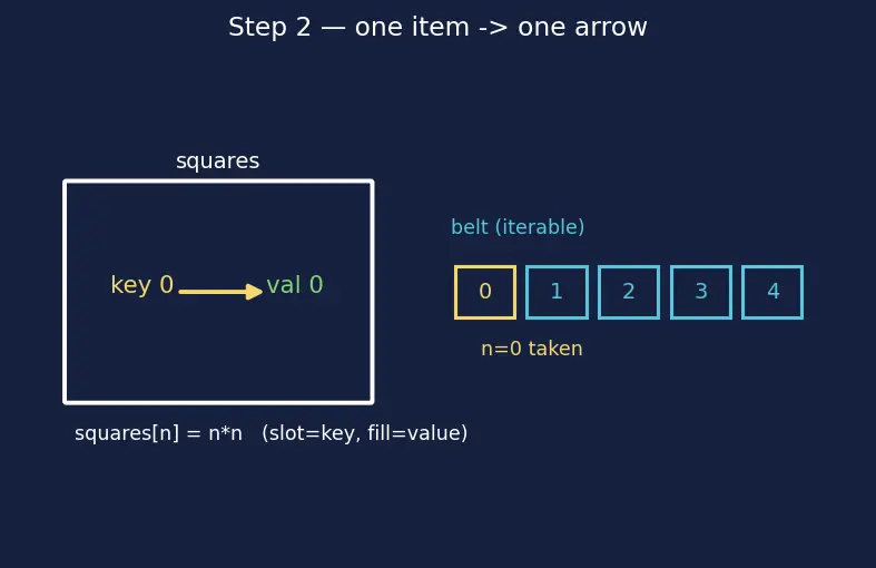 Figure — Dictionary and set comprehensions