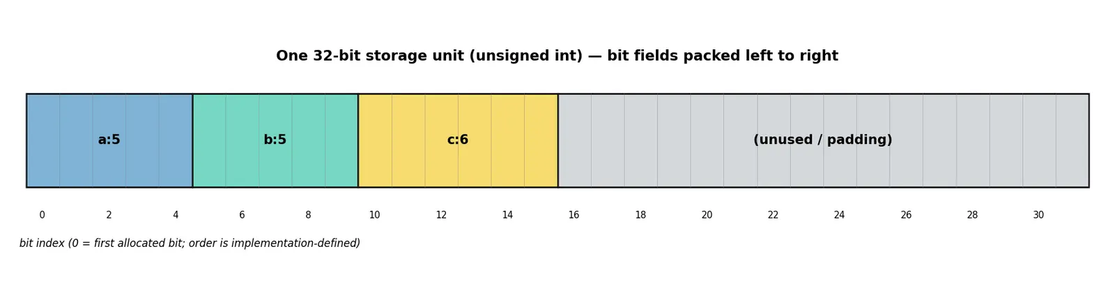 Figure — Bit fields in structs