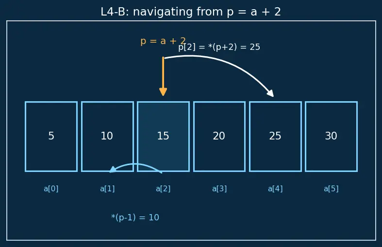 Figure — Pointer arithmetic — adding integers to pointers