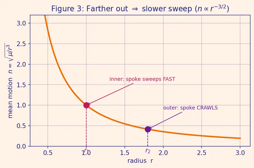 Figure — Launch window — phasing with target orbit