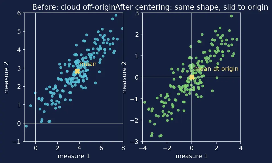 Figure — Explained variance and choosing components