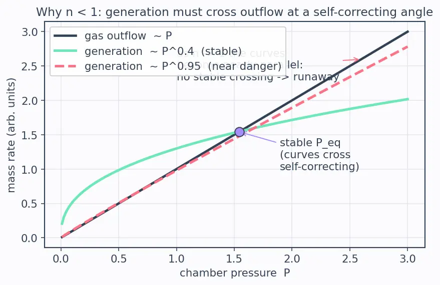 Figure — Solid propellants — AP - HTPB - Al composition; burn rate dependence on pressure (Vieille's law)