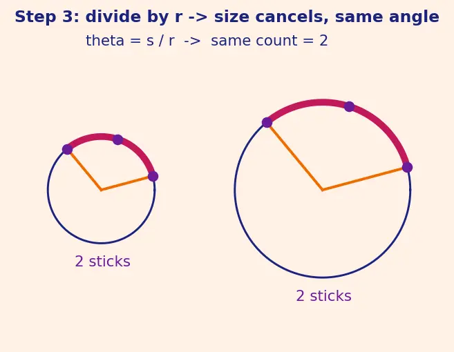 Figure — Radian measure — definition, conversion formula degrees ↔ radians
