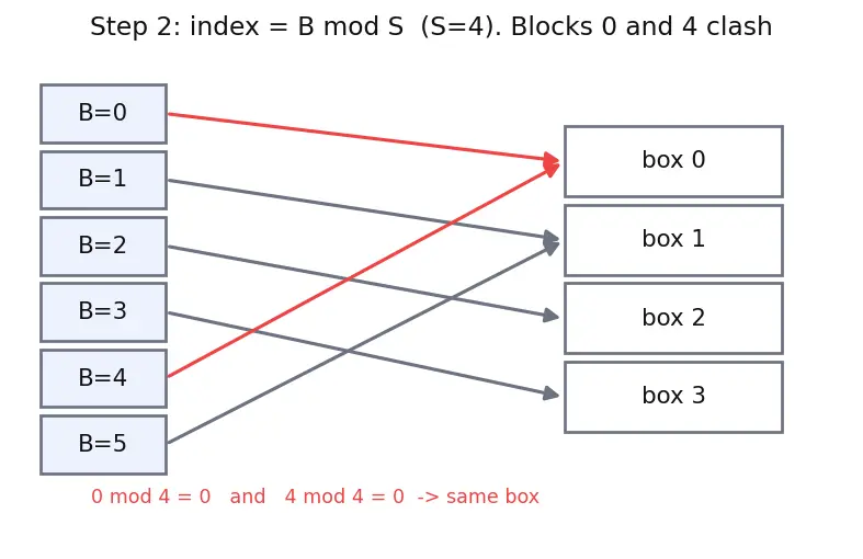 Figure — Cache miss types (compulsory, capacity, conflict)