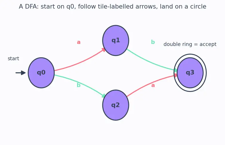 Figure — Pumping lemma for regular languages — proof and using to show non-regularity