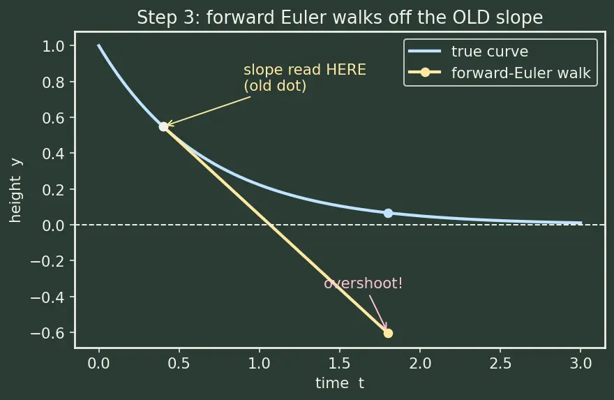 Figure — Stiff equations — implicit methods, backward Euler