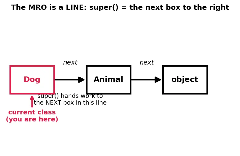 Figure — `super()` — calling parent methods